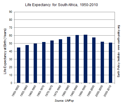 Graph on Life Expectancy for South Africa, 1950-2010 