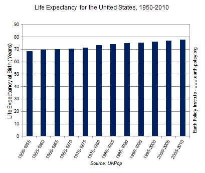 Graph on Life Expectancy for the United States, 1950-2010