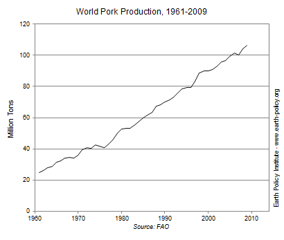 Graph on World Pork Production, 1961-2009