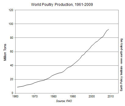 Graph on World Poultry Production, 1961-2009