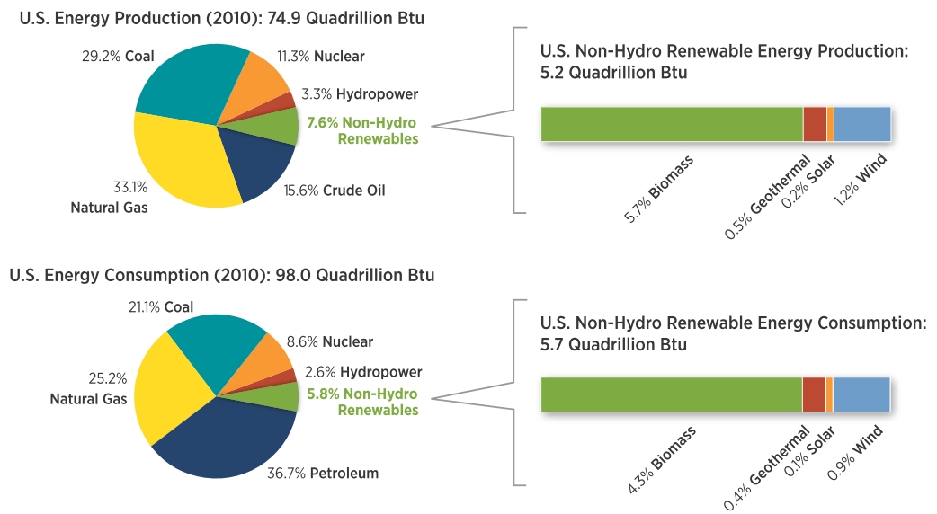 NREL: US energy production & consumption