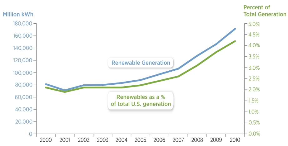 NREL: US renewables growth
