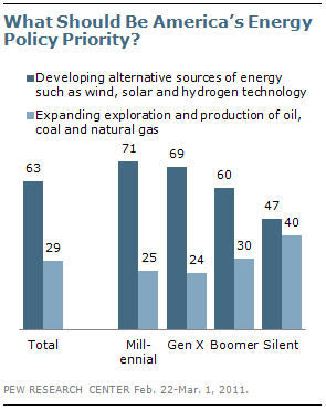 Pew chart: "What Should Be America's Energy Policy Priority?"