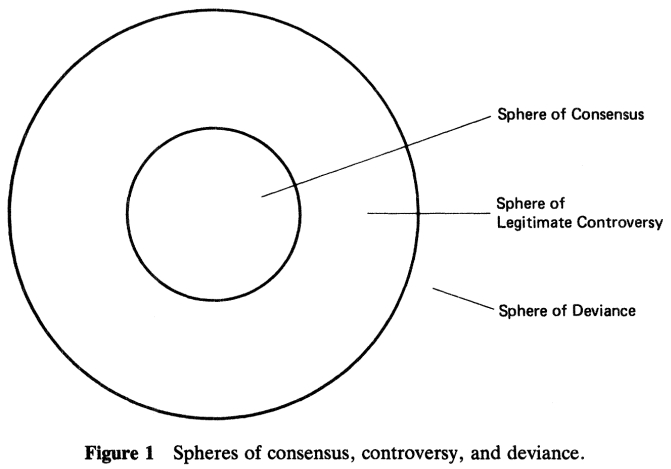 Spheres of consensus, controversy, and deviance.