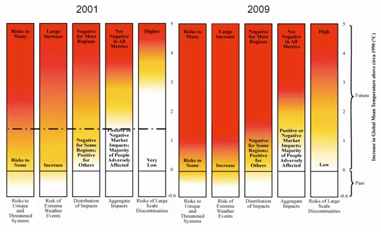 Acceptable climate damages, then and now.