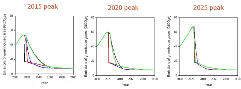 Peak emissions