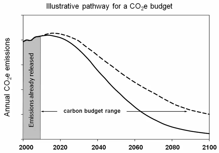 Carbon reduction pathway