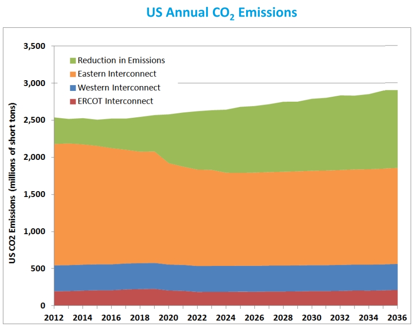B&V: CO2 reductions in electricity, 2012-2036