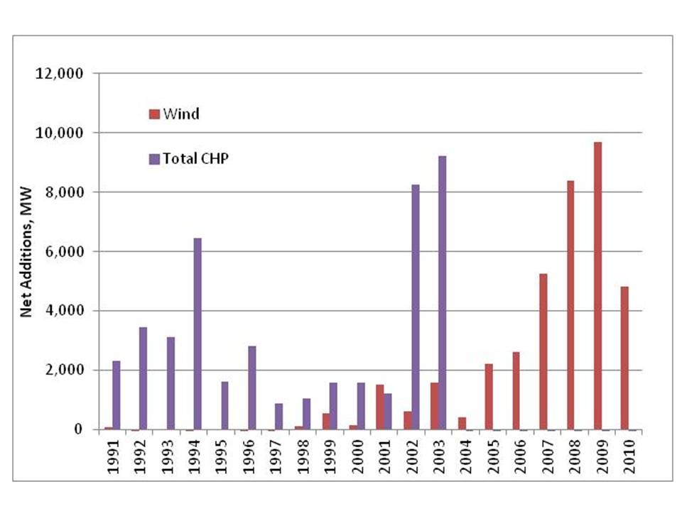Wind and CHP, 1990-2010