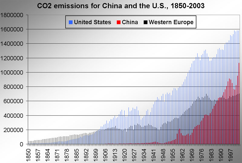 Historical emissions