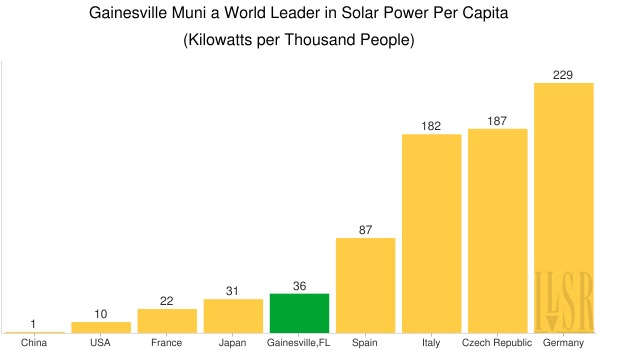 Gainesville solar per capita