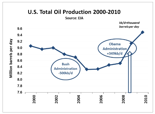 Bingaman: U.S. oil production under Bush & Obama