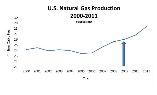 Bingaman: U.S. natural gas production