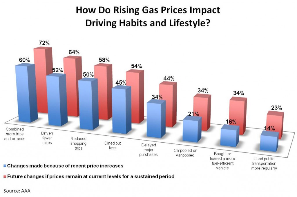 how-high-do-gas-prices-have-to-get-to-trigger-behavior-change-grist