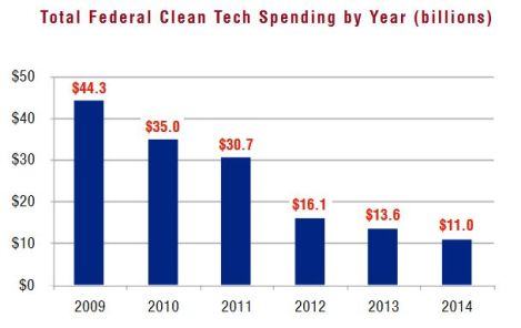 Boom & Bust: the coming cleantech cliff