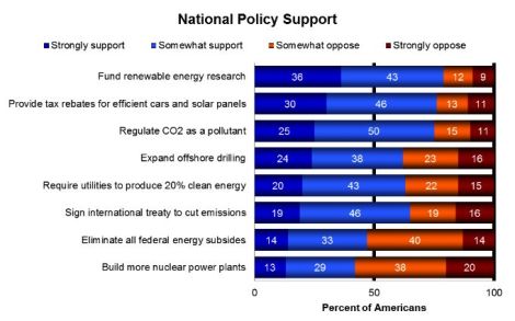 Yale-George Mason energy policy survey