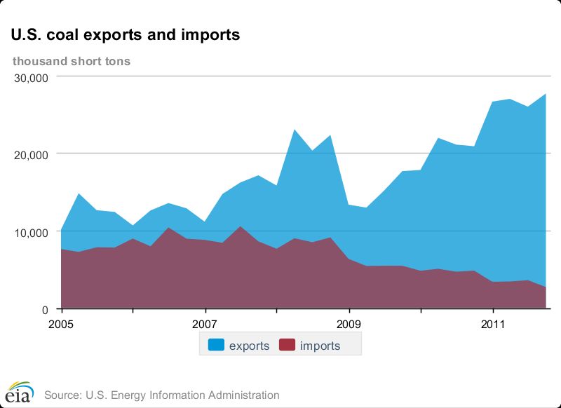 EIA: coal exports