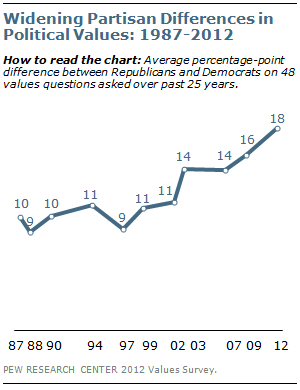 Pew Study: Growing partisan divide