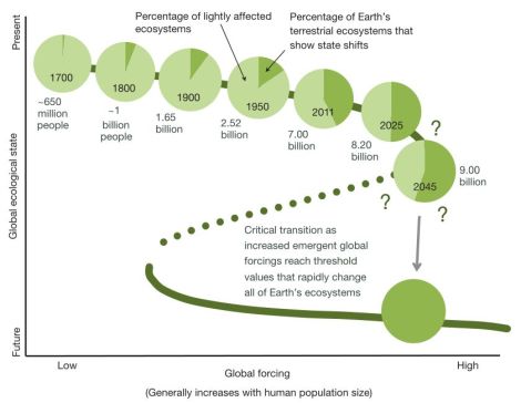 Nature: Earth approaches a state shift