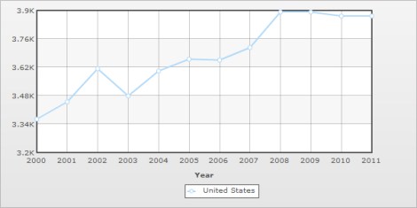 US electricity consumption, 2000-2011