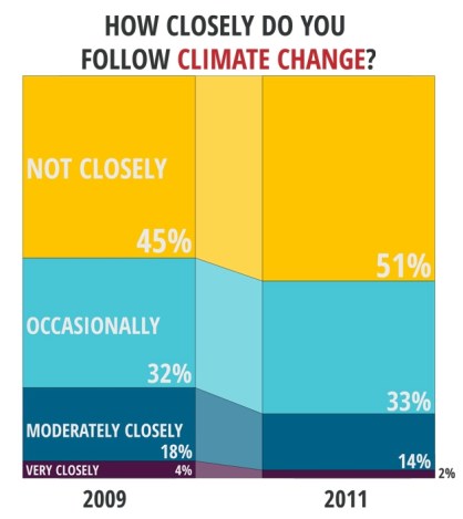 chart: How closely do you follow climate change?