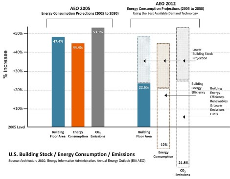 EIA projections for building energy consumption, best available tech, 2005 vs 2012