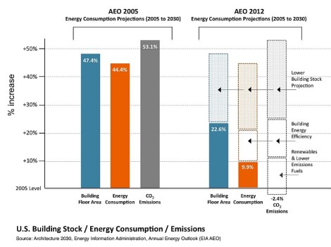 EIA projections for building energy consumption, 2005 vs 2012