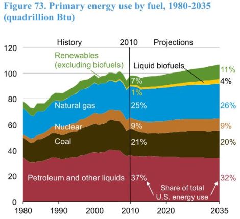 EIA: energy demand to 2035