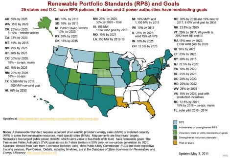 FERC: renewable energy standards, 2011