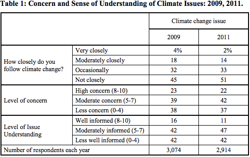 table: Concern and Sense of Understanding of Climate Issues: 2009, 2011