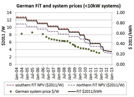 LBNL: declining feed-in tariffs in Germany