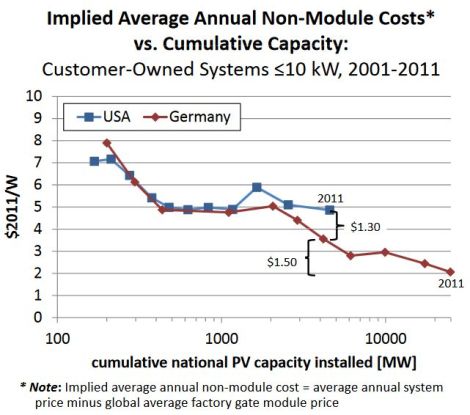 LBNL: installed rooftop solar cost relative to capacity, US v Germany