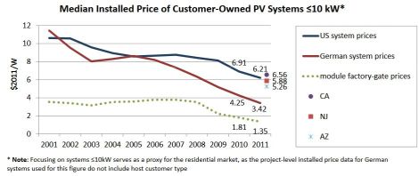 LBNL: installed rooftop solar costs, US v Germany
