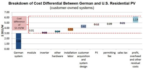 LBNL: intalled rooftop solar soft costs, US v Germany