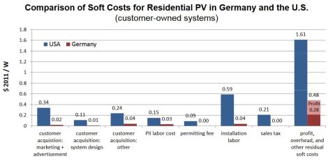 LBNL: soft costs of installed rooftop solar, US v Germany