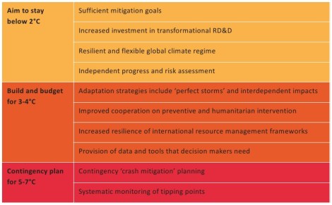 E3G: climate change risk management
