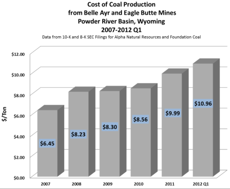 Alpha Natural Resources PRB production costs, 2007-2012