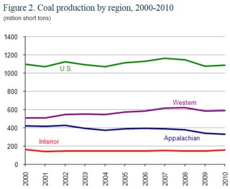 EIA: US coal production by region, 2000-2010
