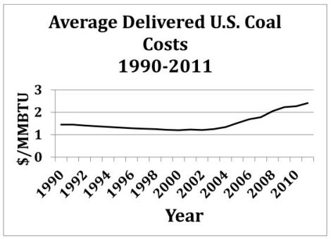 EIA: delivered coal costs 1990-2011