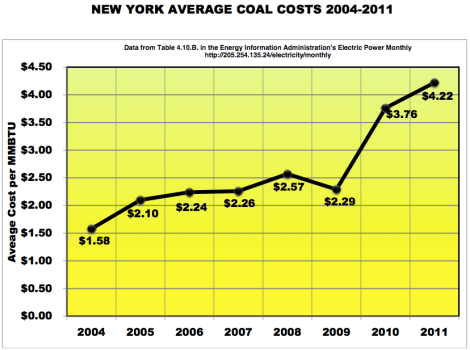 EIA: delivered coal costs, New York