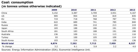 EIA: global coal consumption, 2009-2013