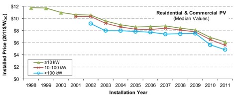 LBNL: installed solar PV costs, 1998-2011