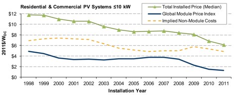 LBNL: solar PV module & non-module costs, 1998-2011