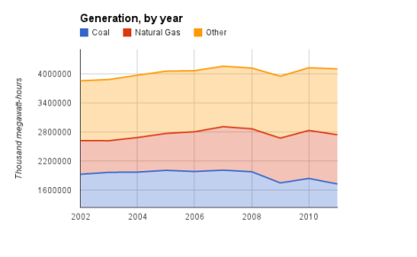 generation by type