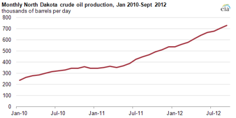 north dakota oil production