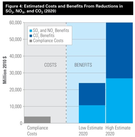 NRDC carbon standards: costs vs benefits