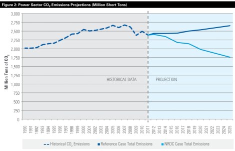 NRDC carbon standards: emissions trajectory