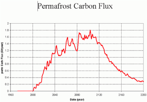 Carbon dioxide released into the atmosphere from thawing permafrost.