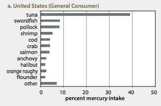 US seafood consumtion mercury table