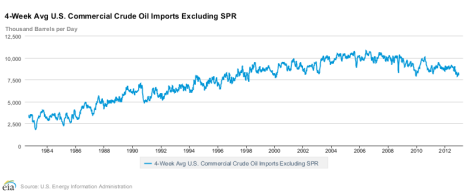 Commercial oil imports over time. Click to embiggen.